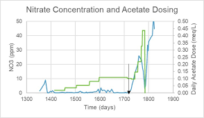 One Year Of Carbon Dosing Reef2reef Saltwater And Reef