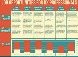 User experience jobs entry level. What Are The Job Prospects For Ux Designers Quora