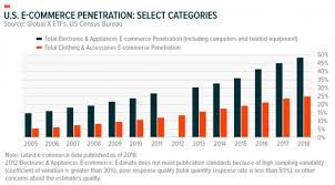 This post is part of our ecommerce stats series. E Commerce Entering The Next Wave Of Growth Nasdaq
