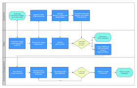 Sales Cycle Flowchart Process Map Sales Process Map Diagram