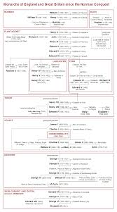 Family Tree Of Monarchs Of England And Great Britain Since