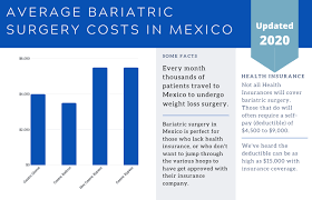We'll explain the average prices or procedures and how you can get financial assistance. Cost Of Bariatric Surgery In Mexico Average Price 2020 Mexico Gastric Sleeve