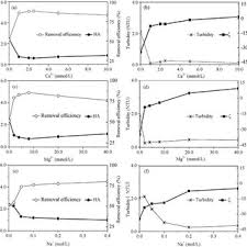 Check spelling or type a new query. Pdf Effects Of Sodium Magnesium And Calcium Salts On The Coagulation Performance Of Cucurbit 8 Uril For Humic Acid Removal From Synthetic Seawater