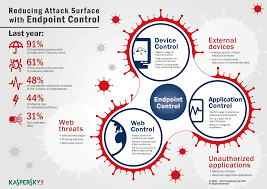El Ano Pasado Un 91 De Las Empresas Experimento Por Lo Menos Una Amenaza De Seguridad Descubr Infographic Marketing Business Infographic Business Protection