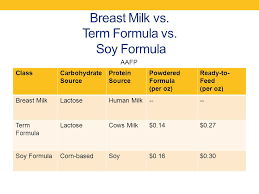 Breast Milk Formula In The Infant Diet Simren Singh Md