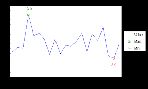 Custom Format For Chart Minimum And Maximum