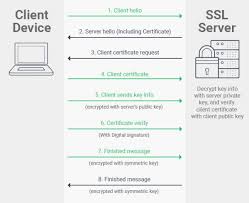 Ssl Tls Client Authentication Know How It Works Ssl Computer Knowledge Ssl Certificate