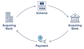 The payment gateway (pg) facilitates credit card transactions. What Is A Card Scheme And How Do They Work Ebanx