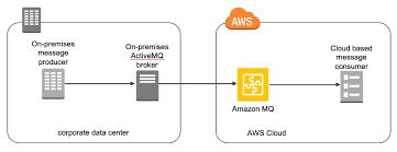 If you're using spring boot, you can. Running Activemq In A Hybrid Cloud Environment With Amazon Mq Aws Compute Blog