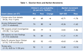 column markets were wary of a trump presidency what