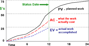 How To Make Earned Value Work On Your Project