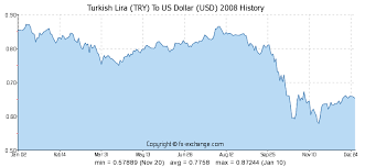 Turkish Lira Try To Us Dollar Usd History Foreign