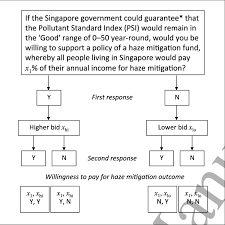 A Flowchart Of The Double Bounded Dichotomous Choice Survey