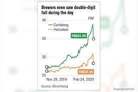 Get bursa malaysia bhd historical price data for bmys stock. Carlsberg Heineken Biggest Losers On Bursa Malaysia The Edge Markets