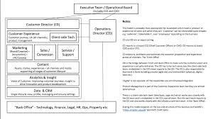 With A Blank Sheet What Organisational Structure Would You