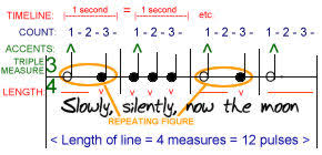 So far we've only discussed 3/4 and 4/4 time which are the two most common time signatures. Metre Music Wikipedia