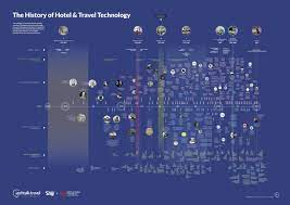 See the history of technology in . Visual History Of Travel Technology Shiji Insights