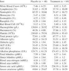 The Blood Tests And Biochemical Responses Responsible For Budesonide Download Scientific Diagram