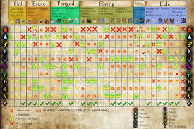 50 efficient monster hunter world monster weak point chart