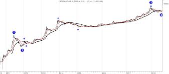 Inchcapital Platform Bitcoin Usd Daily Candlestick Chart