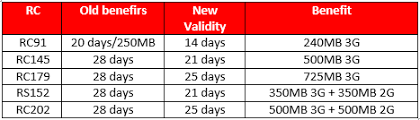 Airtel Hikes 3g Data Tariff Again Reduces Data Validity From