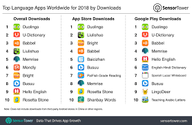 In today's digital world, you have all of the information right the. Top Language Apps Worldwide For 2018 By Downloads