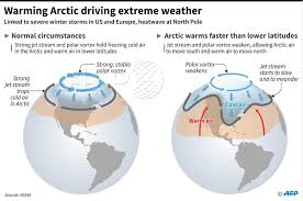 Learn how to ride the polar express. Afp News Agency How Global Warming In The Arctic Is Weakening The Jet Stream And Polar Vortex Leading To Severe Winter Storms At Lower Latitudes Facebook
