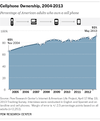 cell phone ownership hits 91 of adults pew research center