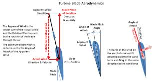 electricity generation from wind power technology and