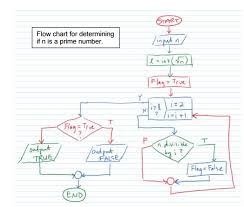 Solved Flow Chart For Determining If N Is A Prime Number