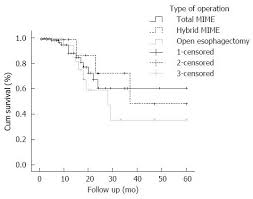 After esophagectomy, patients typically spend about one week in the hospital. Updated Experiences With Minimally Invasive Mckeown Esophagectomy For Esophageal Cancer