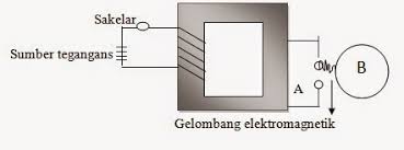 gelombang elektromagnetik