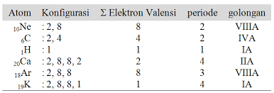 Gambarkan Konfigurasi Elektron Untuk Atom Netral 10ne 6c 1h 20ca 18ar 19k Sebutkan Pula Brainly Co Id