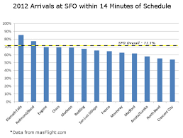 Sfo Needs To Be Fixed One Way Or Another Cranky Flier