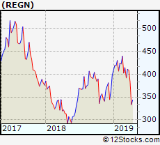 Regn Performance Weekly Ytd Daily Technical Trend