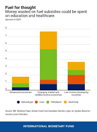 Fuel For Thought Ditch The Subsidies Imf Blog