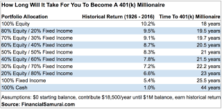 Heres When Youll Become A 401 K Millionaire Financial