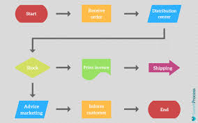 e commerce process flow chart how to write business process