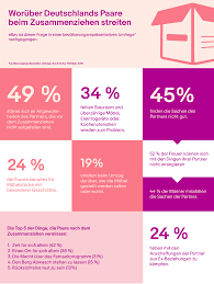 Wann ihr merkt, dass ihr eure beziehung endlich soweit ist, um zusammenziehen zu können, lest ihr hier! Konfliktpunkt Zusammenziehen Woruber Deutschlands Paare Streiten Ebay Inc