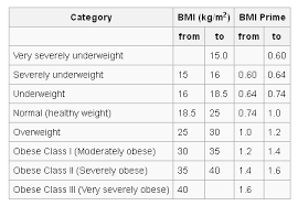 Determine Your Ideal Weight By Calculating Your Body Mass
