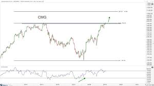 options premium burrito run all star charts