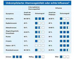 Grippe Erkaltung Was Ist Der Unterschied Hno Dr Weinzierl