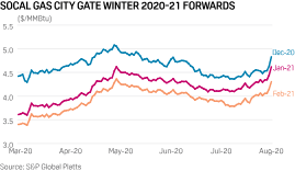 Analysis Permian Supply Concerns Push Socal Winter Gas Prices Toward Record Highs S P Global Platts
