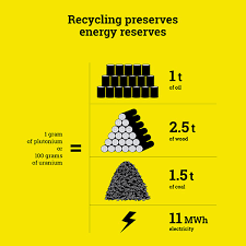 We could do a calculation on how much energy per kilogram so the energy density of natural uranium is 83,140,000/7.31 = 709,166 mj/kg. Understanding Nuclear Fuel Recycling Orano