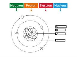 The ancient greek and indian philosophers were the first to think atom as the basic unit of all matter in the universe. Atom Teaching Resources