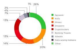 March 12, 2020 by sven taylor — 10. Cyber Security Threat Trends 2018 And Forecasts For 2019 Attack Statistics And Facts