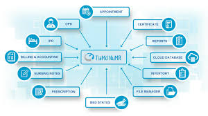 Hospital Management Software Is The Single Answer For All The Problems Related To T Hospitality Management Management Information Systems Operations Management