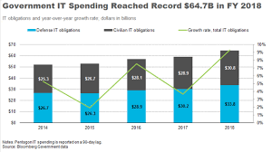 The Federal It Market Grew By 10 Percent In Fiscal 2018