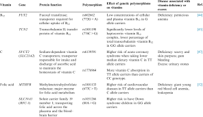 effect of genetic polymorphisms on water soluble vitamins