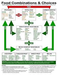 100 Healtharian Food Combining Food Combining Chart Nutrition Recipes